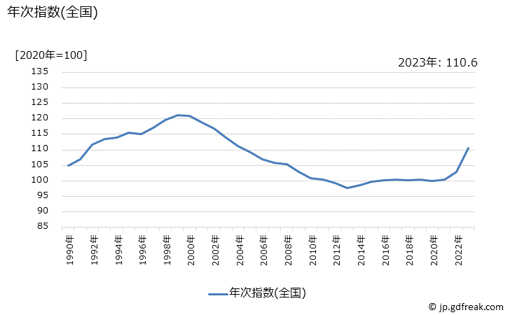 グラフ 飲料の価格の推移 年次指数(全国)