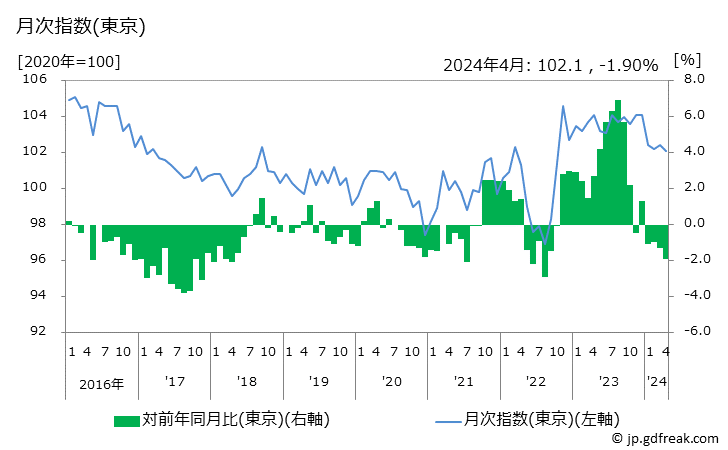 グラフ 茶類の価格の推移 月次指数(東京)