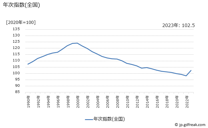 グラフ 茶類の価格の推移 年次指数(全国)