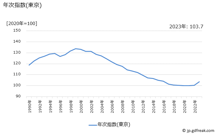 グラフ 茶類の価格の推移 年次指数(東京)