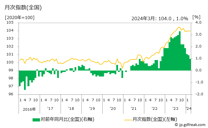 グラフ 緑茶の価格の推移 月次指数(全国)