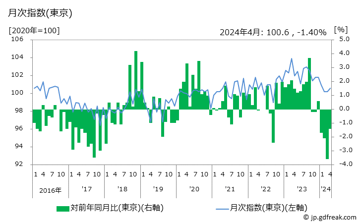 グラフ 緑茶の価格の推移 月次指数(東京)