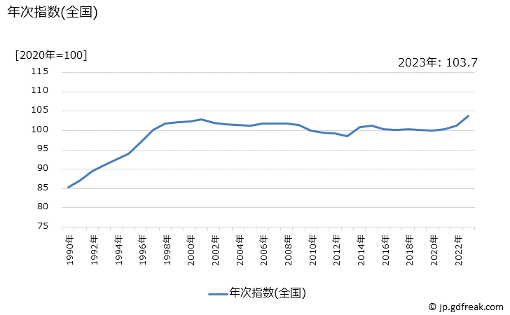 グラフ 緑茶の価格の推移 年次指数(全国)