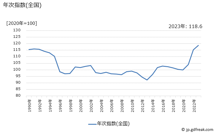 グラフ 紅茶の価格の推移 年次指数(全国)