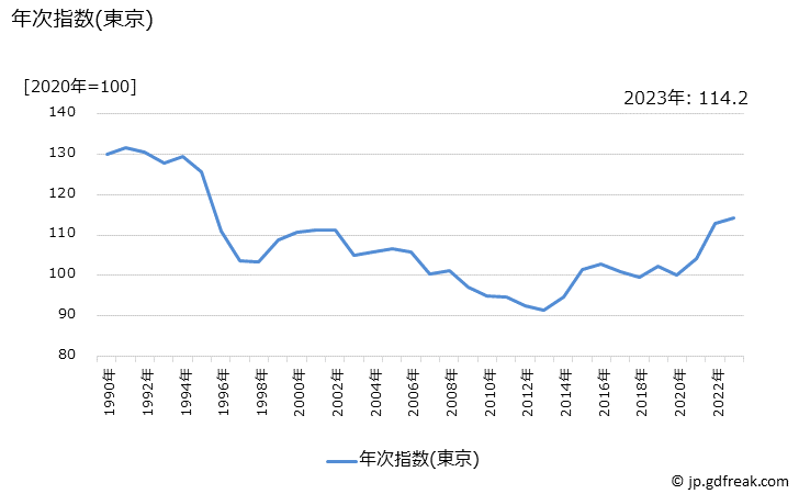 グラフ 紅茶の価格の推移 年次指数(東京)
