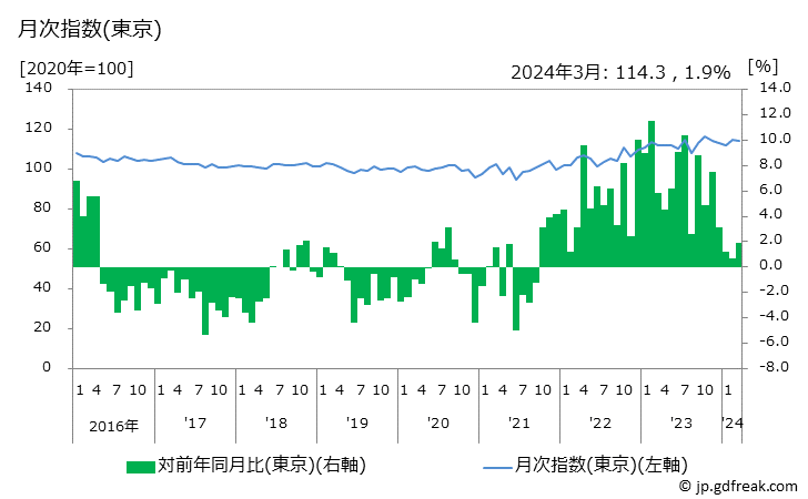 グラフ コーヒー・ココアの価格の推移 月次指数(東京)