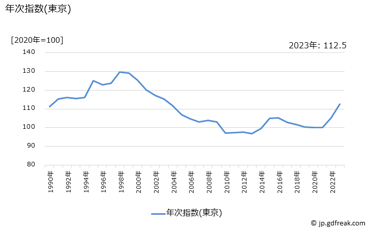 グラフ コーヒー・ココアの価格の推移 年次指数(東京)