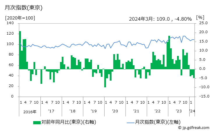 グラフ インスタントコーヒーの価格の推移 月次指数(東京)
