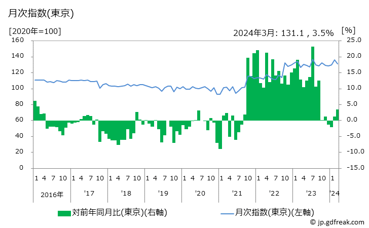グラフ コーヒー豆の価格の推移 月次指数(東京)