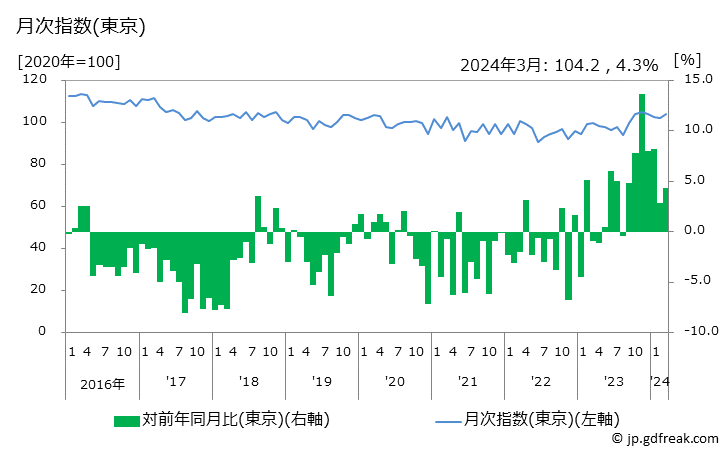 グラフ コーヒー飲料の価格の推移と地域別(都市別)の値段・価格ランキング(安値順) 月次指数(東京)