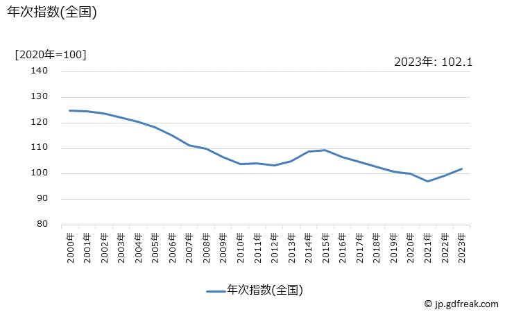 グラフ コーヒー飲料の価格の推移 年次指数(全国)