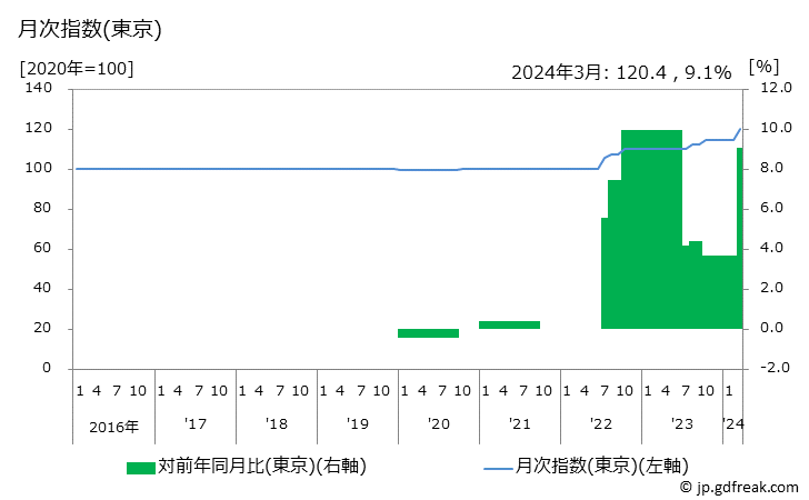 グラフ コーヒー飲料(セルフ式)の価格の推移 月次指数(東京)