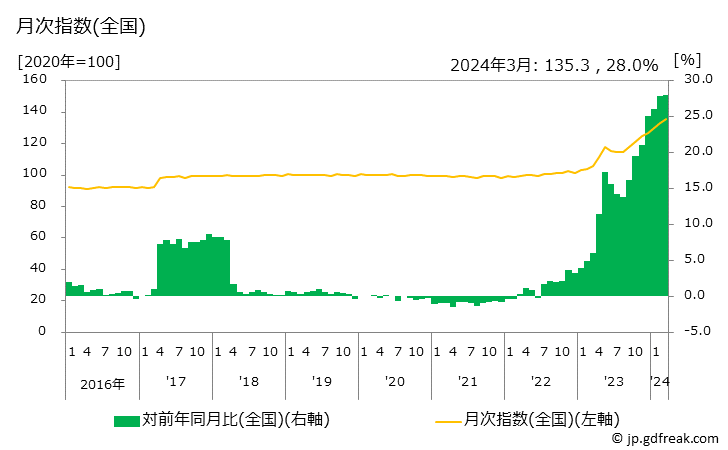 グラフ 果実ジュースの価格の推移 月次指数(全国)