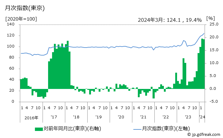 グラフ 果実ジュースの価格の推移と地域別(都市別)の値段・価格ランキング(安値順) 月次指数(東京)