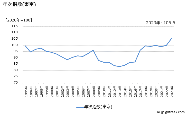 グラフ 果実ジュースの価格の推移 年次指数(東京)