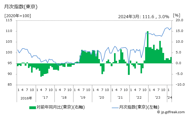 グラフ 果汁入り飲料の価格の推移 月次指数(東京)
