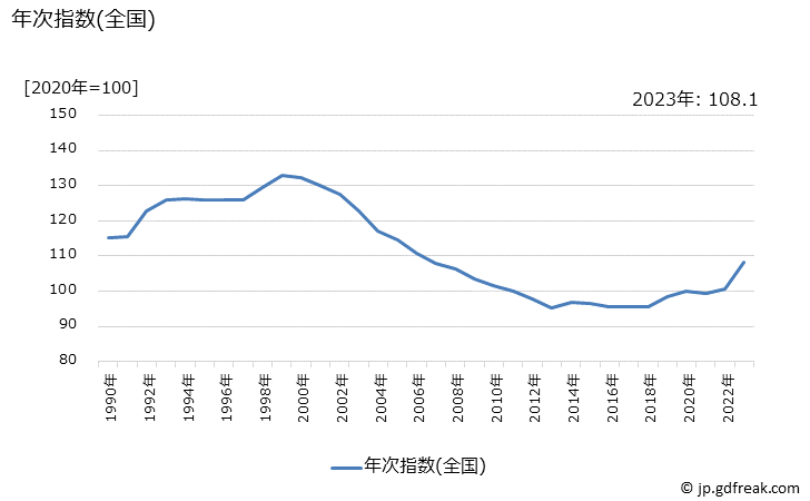 グラフ 果汁入り飲料の価格の推移 年次指数(全国)