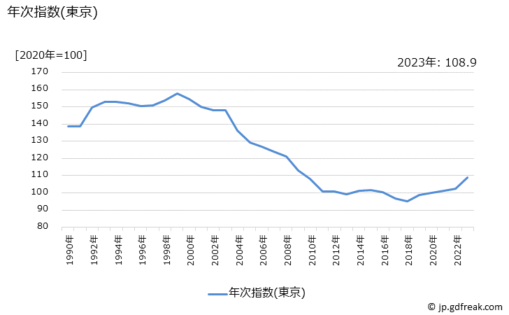 グラフ 果汁入り飲料の価格の推移 年次指数(東京)