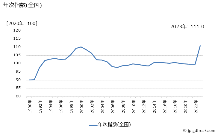 グラフ 野菜ジュースの価格の推移 年次指数(全国)