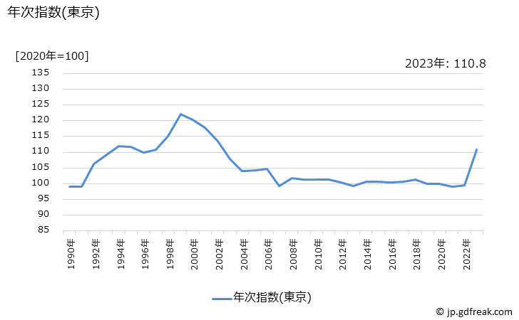 グラフ 野菜ジュースの価格の推移 年次指数(東京)