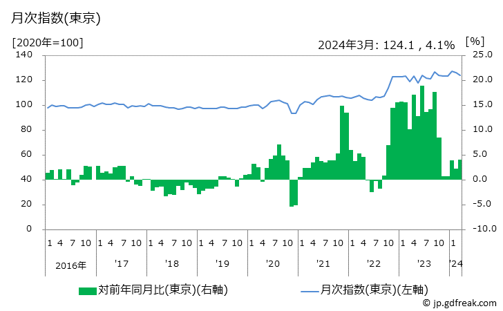 グラフ 炭酸飲料の価格の推移と地域別(都市別)の値段・価格ランキング(安値順) 月次指数(東京)