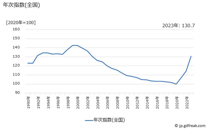 グラフ 炭酸飲料の価格の推移 年次指数(全国)