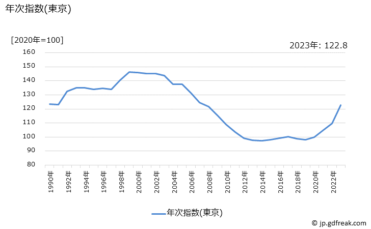 グラフ 炭酸飲料の価格の推移 年次指数(東京)