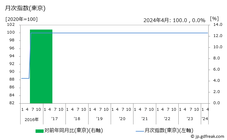 グラフ 乳酸菌飲料の価格の推移 月次指数(東京)