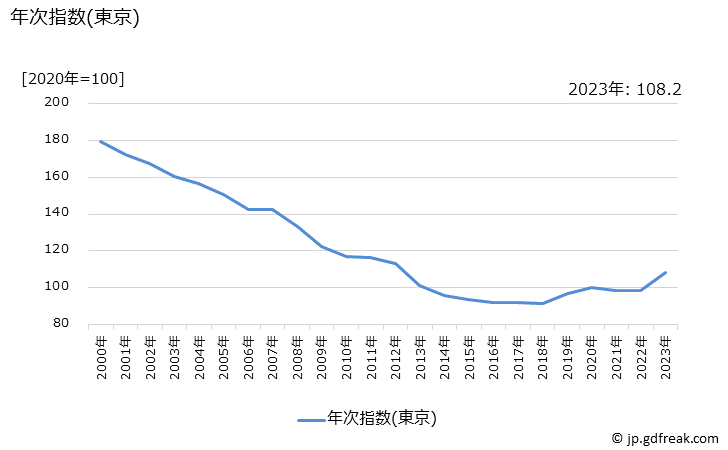 グラフ ミネラルウォーターの価格の推移 年次指数(東京)