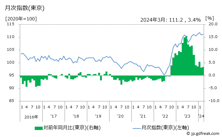 グラフ スポーツドリンクの価格の推移 月次指数(東京)