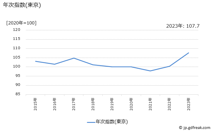 グラフ 豆乳の価格の推移 年次指数(東京)