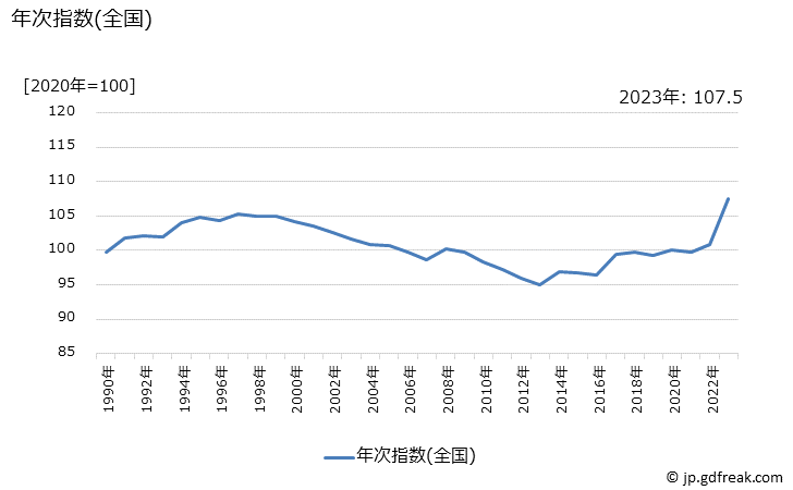 グラフ 酒類の価格の推移 年次指数(全国)