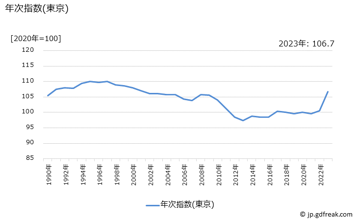 グラフ 酒類の価格の推移 年次指数(東京)
