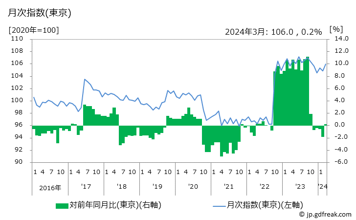 グラフ 清酒の価格の推移と地域別(都市別)の値段・価格ランキング(安値順) 月次指数(東京)