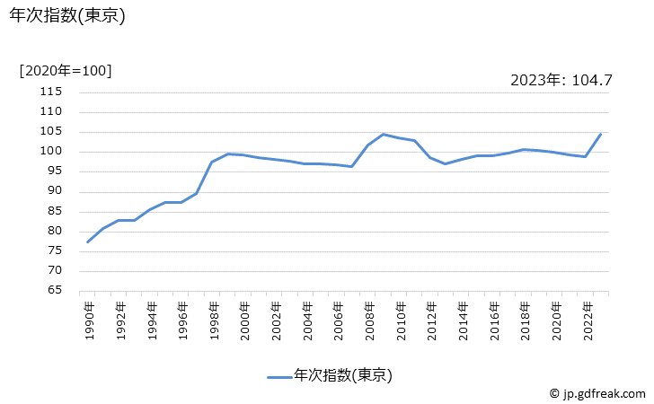 グラフ 焼酎の価格の推移 年次指数(東京)