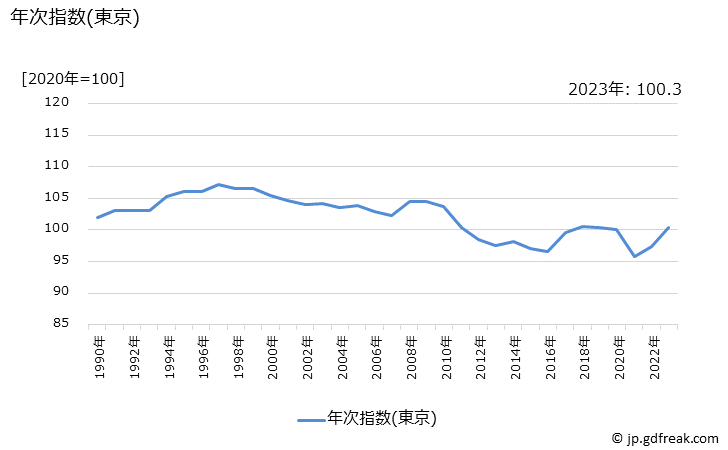 グラフ ビールの価格の推移 年次指数(東京)