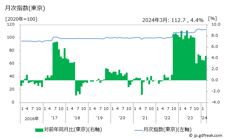 グラフ 発泡酒の価格の推移と地域別(都市別)の値段・価格ランキング(安値順) 月次指数(東京)