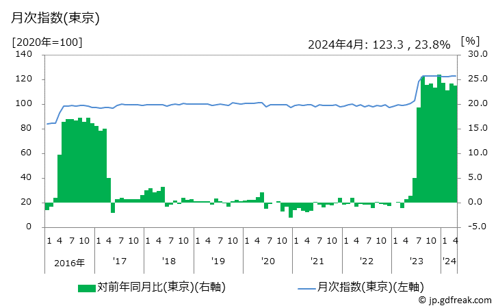 グラフ ウイスキーの価格の推移 月次指数(東京)