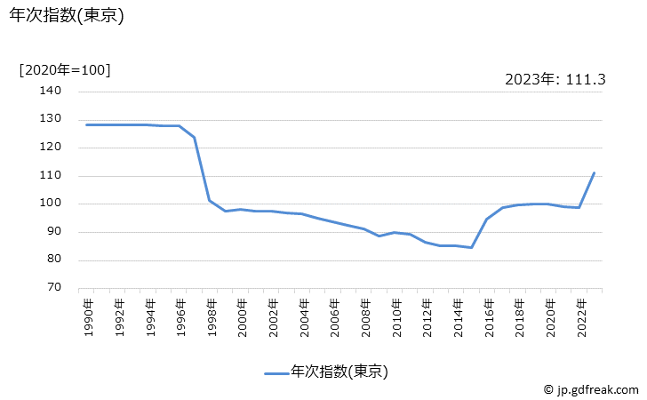 グラフ ウイスキーの価格の推移 年次指数(東京)