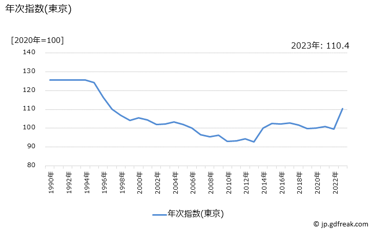 グラフ ワイン(国産品)の価格の推移 年次指数(東京)
