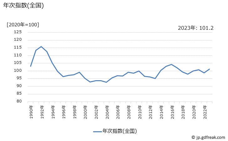 グラフ ワイン(輸入品)の価格の推移 年次指数(全国)