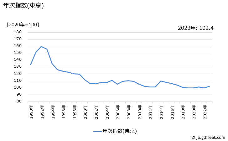 グラフ ワイン(輸入品)の価格の推移 年次指数(東京)