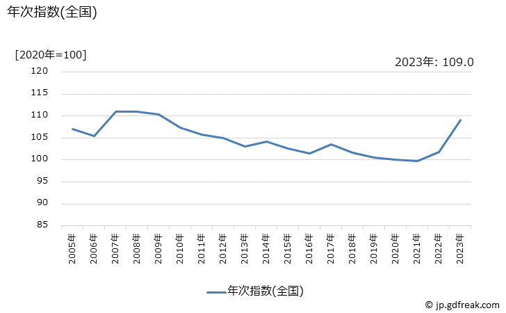 グラフ チューハイの価格の推移 年次指数(全国)