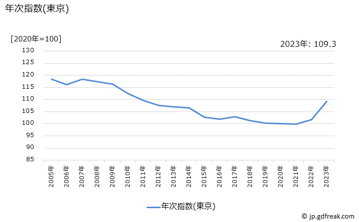 グラフ チューハイの価格の推移 年次指数(東京)
