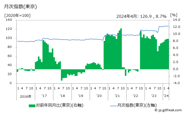 グラフ ビール風アルコール飲料の価格の推移 月次指数(東京)