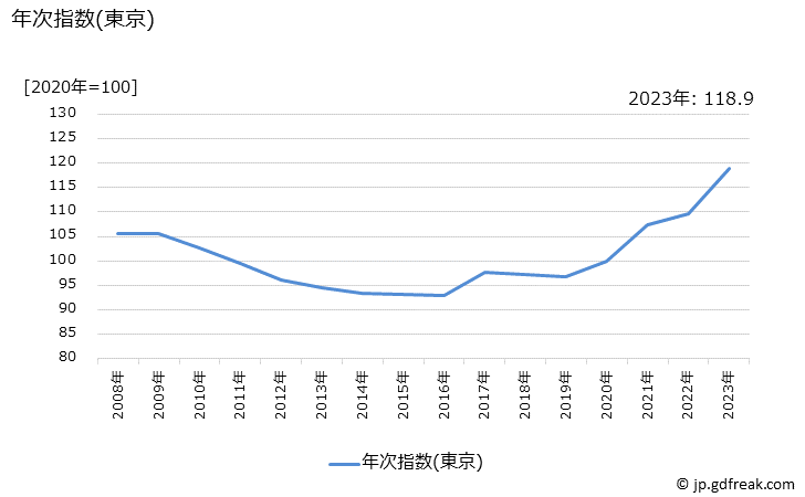 グラフ ビール風アルコール飲料の価格の推移 年次指数(東京)