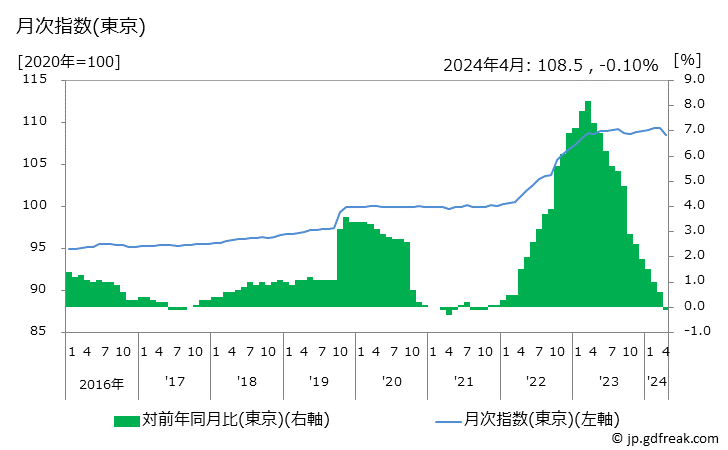 グラフ 外食の価格の推移 月次指数(東京)