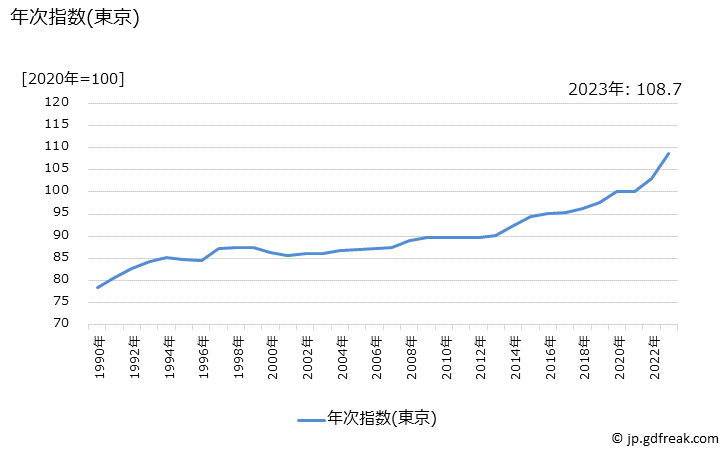 グラフ 外食の価格の推移 年次指数(東京)