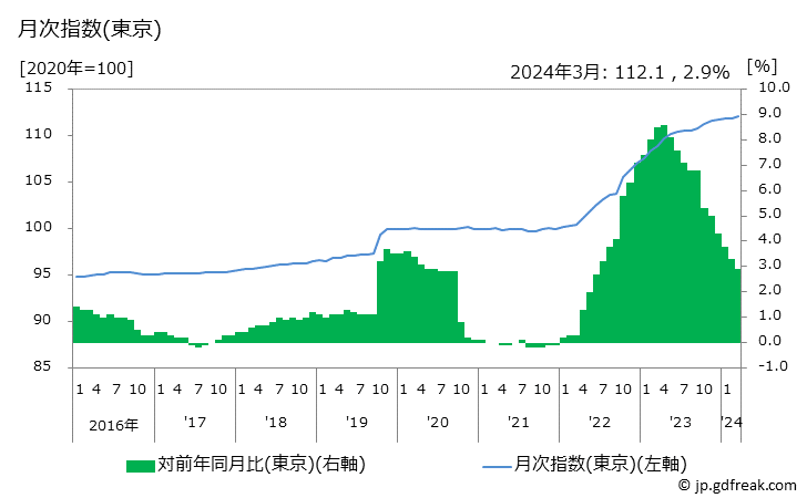 グラフ 一般外食の価格の推移 月次指数(東京)