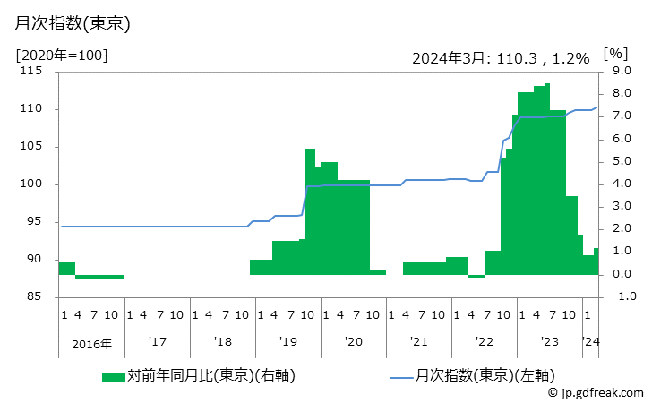 グラフ うどん(外食)の価格の推移と地域別(都市別)の値段・価格ランキング(安値順) 月次指数(東京)